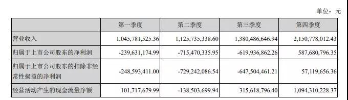 下一個(gè)倒下的會(huì)是華東科技嗎？主業(yè)連虧14年？超20億存貨？
