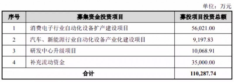 蘋果華為供應(yīng)商博眾精工：募資11億科創(chuàng)板上市