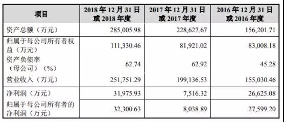 蘋果華為供應(yīng)商博眾精工：募資11億科創(chuàng)板上市
