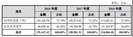 蘋果華為供應(yīng)商博眾精工：募資11億科創(chuàng)板上市
