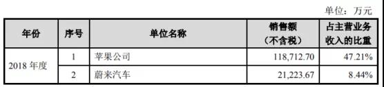 蘋果華為供應(yīng)商博眾精工：募資11億科創(chuàng)板上市
