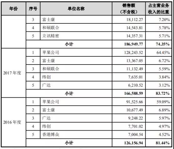 蘋果華為供應(yīng)商博眾精工：募資11億科創(chuàng)板上市