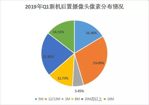 2019年Q1手機攝像頭盤點:后置三攝新機搭載率約達(dá)61.9%