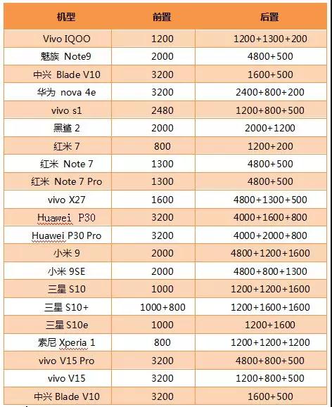 2019年Q1手機攝像頭盤點:后置三攝新機搭載率約達(dá)61.9%