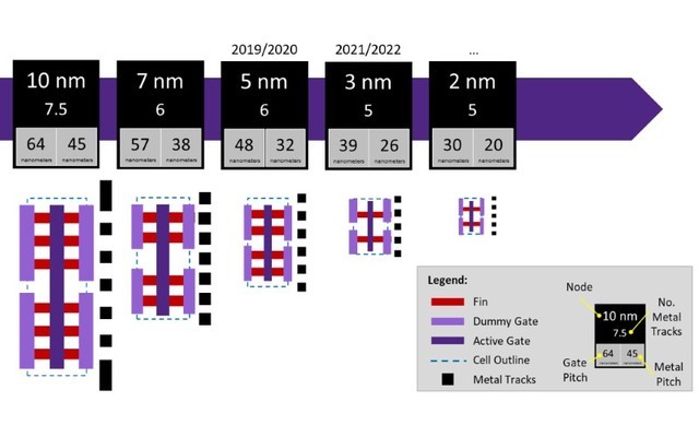 臺(tái)積電5nm待發(fā) 7nm/10nm又落伍了？