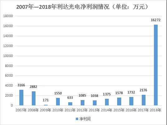 華為P30 Pro潛望鏡棱鏡供應商利達光電發(fā)展史