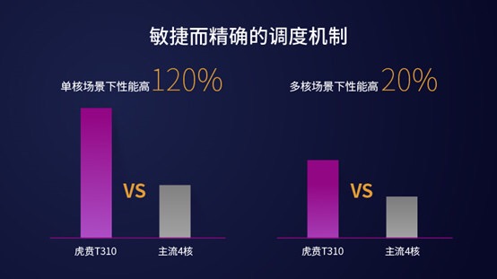 紫光展銳推出全球首款基于DynamIQ架構(gòu)的4核 LTE芯片平臺—虎賁T310