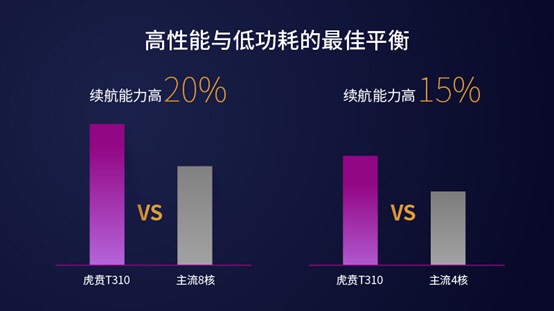 紫光展銳推出全球首款基于DynamIQ架構(gòu)的4核 LTE芯片平臺—虎賁T310