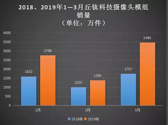 丘鈦科技:第一季度攝像頭模組銷量約達7638萬件 同比增長近75%