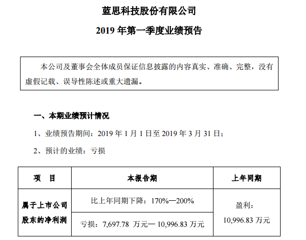 藍思科技預(yù)計第一季度凈利潤同比下降170%至200%