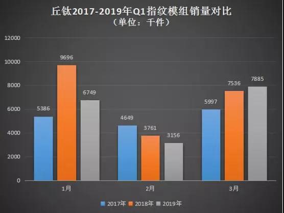 丘鈦2019年首季指紋模組銷量1779萬(wàn)件