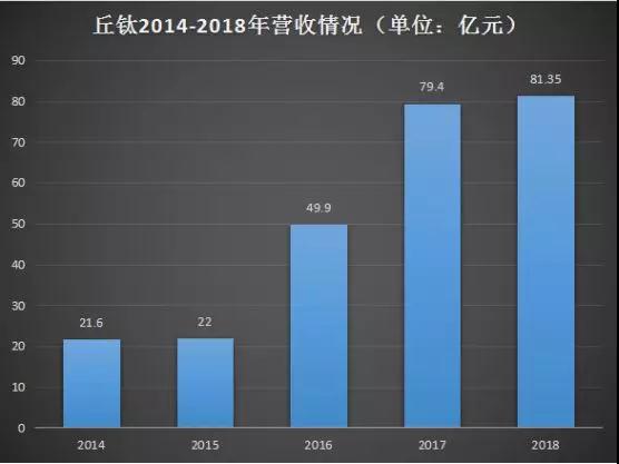 丘鈦2019年首季指紋模組銷量1779萬(wàn)件