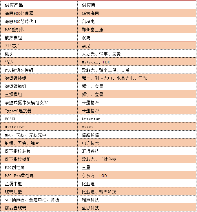 華為P30系列國(guó)內(nèi)震撼發(fā)布 核心供應(yīng)商大曝光