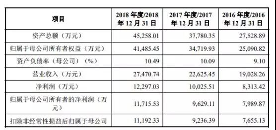 創(chuàng)業(yè)板被否:華米OV供應(yīng)商方邦電子擬科創(chuàng)板上市