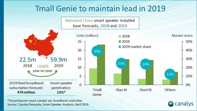 今年智能音箱出貨量將破2億臺 中國市場(chǎng)增長(cháng)高于美國