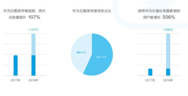 華為發(fā)布終端云服務白皮書:用戶超5億 月活用戶2.6億