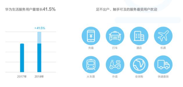 華為發(fā)布終端云服務白皮書:用戶超5億 月活用戶2.6億