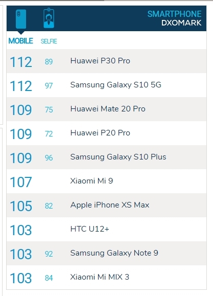 三星S10 5G拍照DXOMark評分:后置112分戰(zhàn)平華為P30