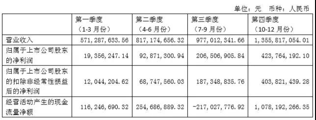 獨(dú)霸屏下光學(xué)指紋市場(chǎng)，匯頂股價(jià)連續(xù)瘋漲到124.8元