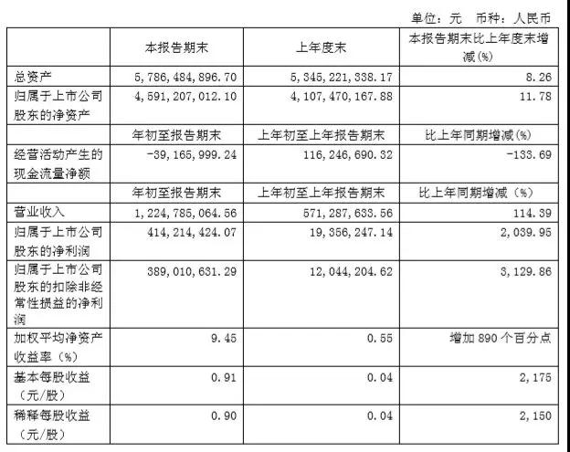 獨(dú)霸屏下光學(xué)指紋市場(chǎng)，匯頂股價(jià)連續(xù)瘋漲到124.8元