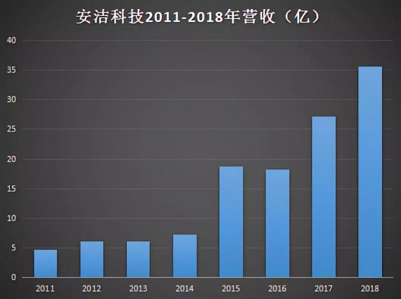 安潔科技收購(gòu)之謎：47億元收購(gòu)三公司無(wú)一家業(yè)績(jī)達(dá)標(biāo)