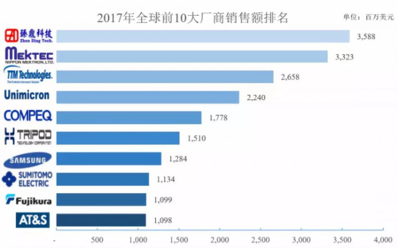 鵬鼎控股拿下蘋果180億訂單:曾遭OPPO/vivo/小米砍單