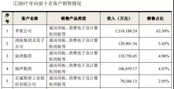 鵬鼎控股拿下蘋果180億訂單:曾遭OPPO/vivo/小米砍單