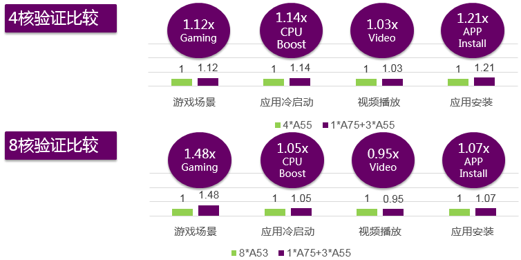快檢查一下，你的手機(jī)是大核CPU嗎？