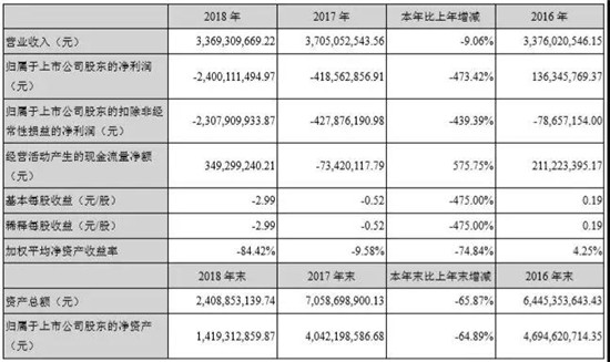 認虧24億，金龍機電苦吞非典型并購失敗結出的惡果