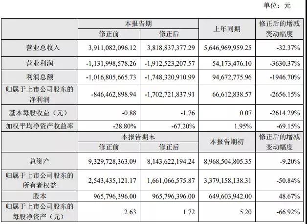 業(yè)績變臉:星星科技/勝利精密虧損擴大至25億