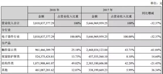 業(yè)績變臉:星星科技/勝利精密虧損擴大至25億