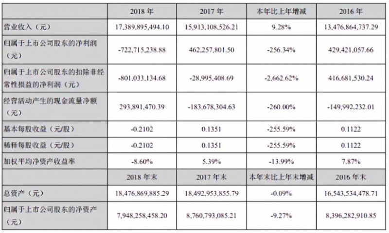 業(yè)績變臉:星星科技/勝利精密虧損擴大至25億