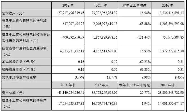 277億，藍(lán)思科技新設(shè)備、新技術(shù)、新產(chǎn)能保增長