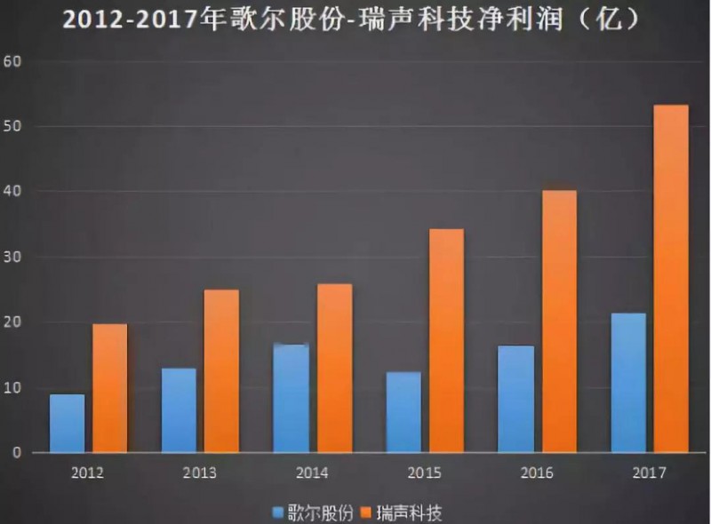 歌爾股份進(jìn)軍射頻領(lǐng)域：9億收購MACOM HK 51%股權
