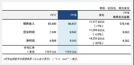 索尼公司發(fā)布2018年財報:凈利潤同比大漲78%