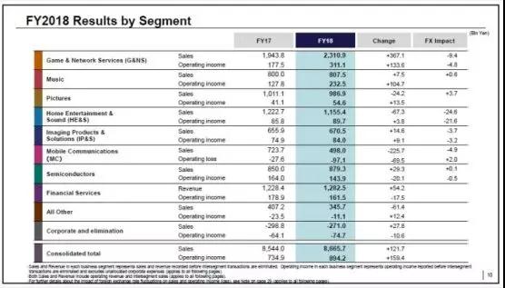 索尼公司發(fā)布2018年財報:凈利潤同比大漲78%