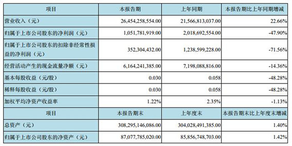 京東方一季度凈利下滑超70%
