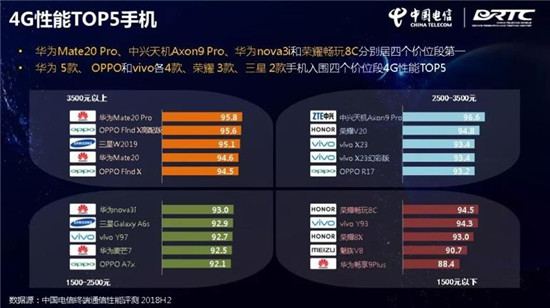 中國(guó)電信終端洞察報(bào)告：華為Mate 20 Pro刷榜