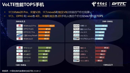 中國(guó)電信終端洞察報(bào)告：華為Mate 20 Pro刷榜