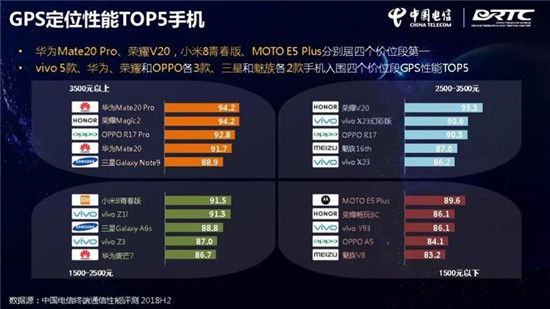 中國(guó)電信終端洞察報(bào)告：華為Mate 20 Pro刷榜