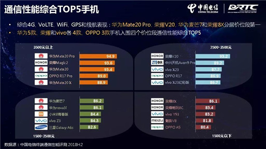 中國(guó)電信終端洞察報(bào)告：華為Mate 20 Pro刷榜