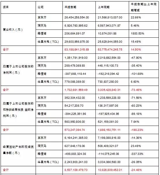京東方、深天馬、維信諾、華星光電也太苦逼啦，一季度扣非利潤(rùn)四家加起來(lái)才5.73億