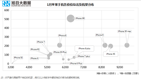 蘋(píng)果手機全球市場(chǎng)表現(2019年1月)