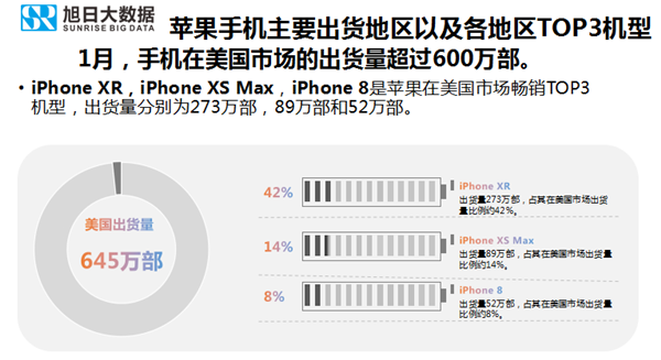 蘋(píng)果手機全球市場(chǎng)表現(2019年1月)