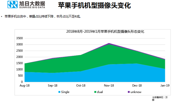 蘋(píng)果手機全球市場(chǎng)表現(2019年1月)