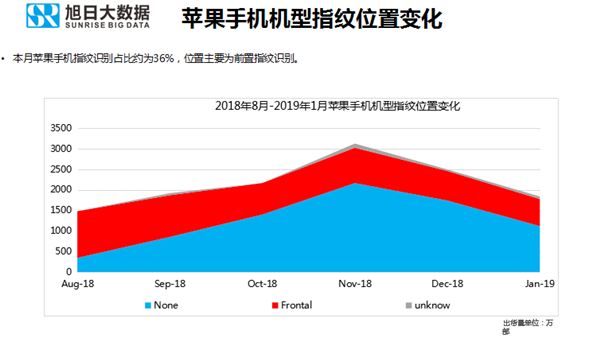 蘋(píng)果手機全球市場(chǎng)表現(2019年1月)