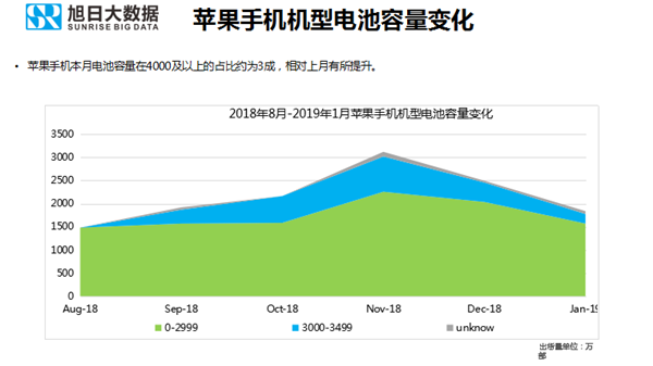 蘋(píng)果手機全球市場(chǎng)表現(2019年1月)