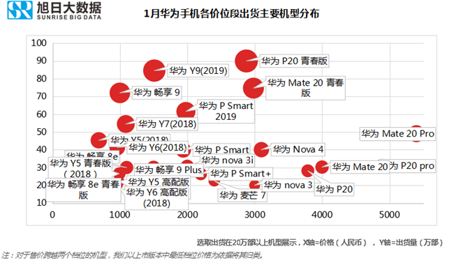 華為手機全球市場(chǎng)表現(2019年1月)