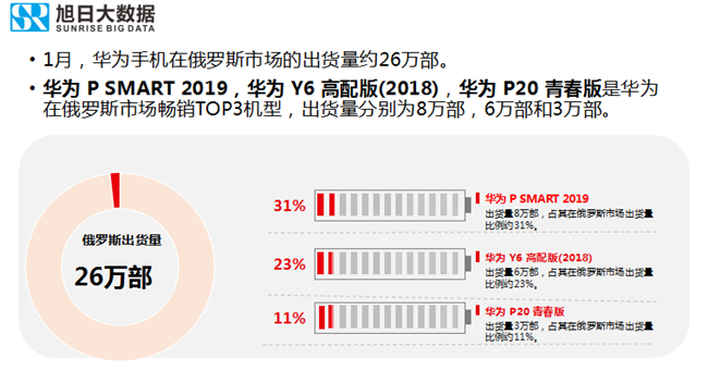 華為手機全球市場(chǎng)表現(2019年1月)
