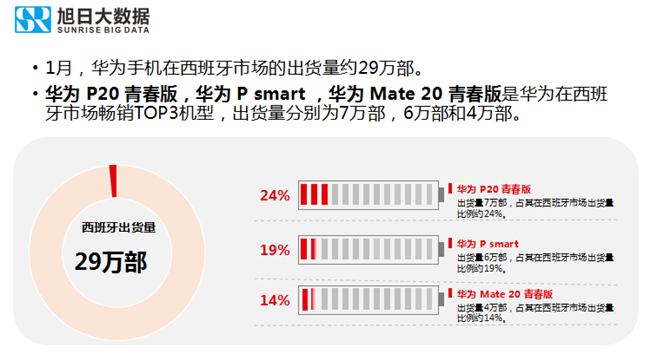 華為手機全球市場(chǎng)表現(2019年1月)